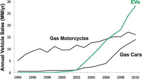 high oil prices