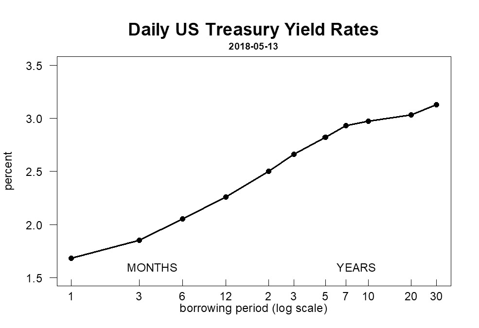 US Treasury yield